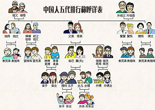 中国人亲戚关系图表 中国人亲戚关系称谓