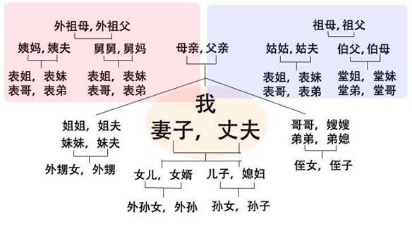 中国人亲戚关系图表 中国人亲戚关系称谓