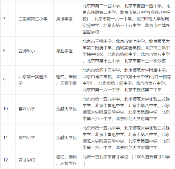 北京重点学区房排名 北京西城区学区房房价平均多少