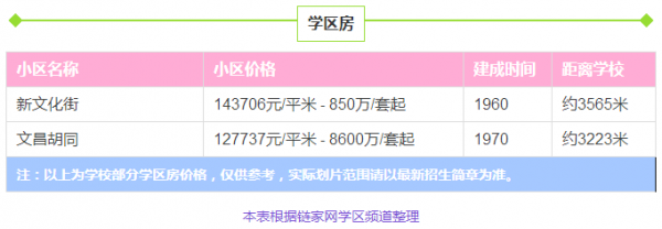 北京重点学区房排名 北京西城区学区房房价平均多少
