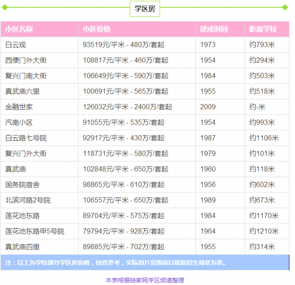 北京重点学区房排名 北京西城区学区房房价平均多少