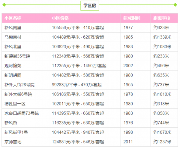 北京重点学区房排名 北京西城区学区房房价平均多少