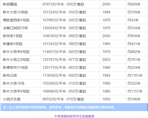 北京重点学区房排名 北京西城区学区房房价平均多少