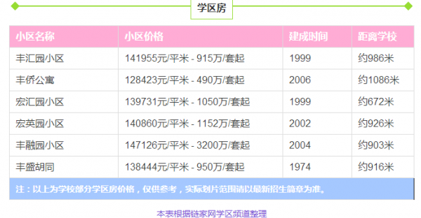 北京重点学区房排名 北京西城区学区房房价平均多少