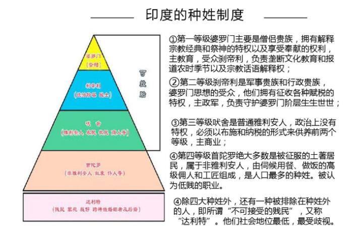 在古印度有着最典型最严格的等级制度,而这种根深蒂固的观念一直延续