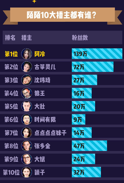 陌陌最红十大女主播照片 网红和主播的区别简介