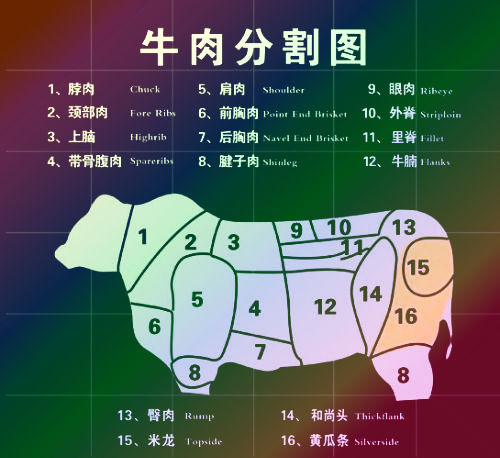 ѩ��ţ����ţ���Ĳ�λ ţ�ⲿλ�ָ�ͼ����