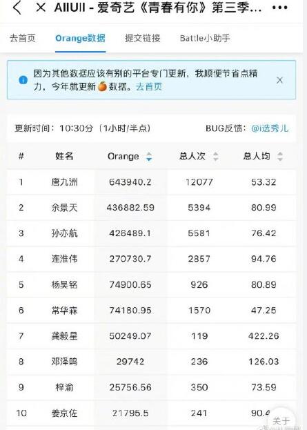 �ഺ����3��ôͶƱ �ഺ����3ѡ����������