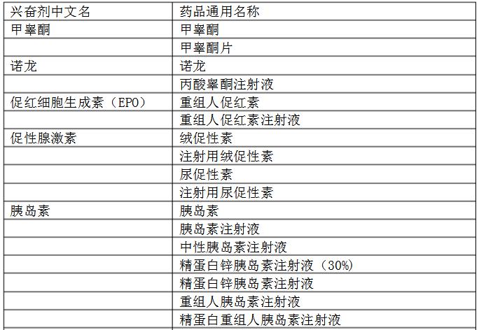 �˶�Ա�˷ܼ�ҩƷĿ¼ �й��˷ܼ��˶�Ա����