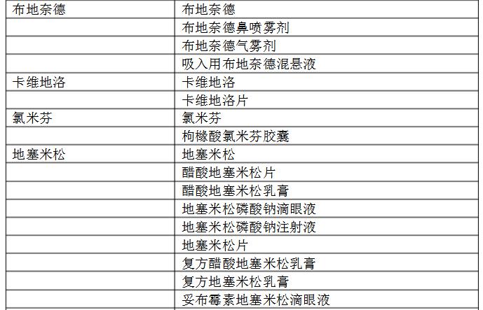 �˶�Ա�˷ܼ�ҩƷĿ¼ �й��˷ܼ��˶�Ա����