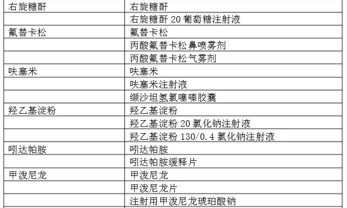 �˶�Ա�˷ܼ�ҩƷĿ¼ �й��˷ܼ��˶�Ա����