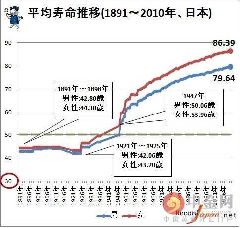 人类平均寿命变化图 120岁人类寿命极限