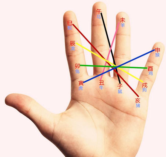 ��ָ����ķ���ͼ�� ��ָ��ô��ָ��