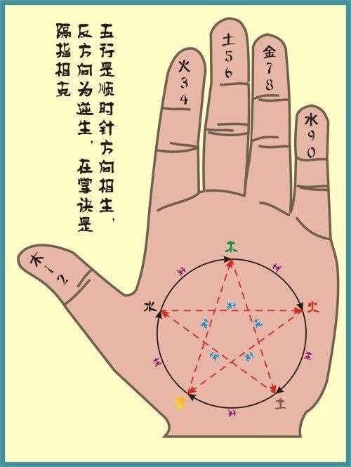 手指掐算的方法图解 掐指怎么掐指呢