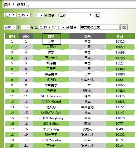 丁宁孙铭阳相比谁更厉害 孙铭阳是用什么地板