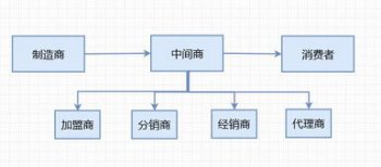 经销商和代理商的区别 一个是面向企业 一个相当于中间商