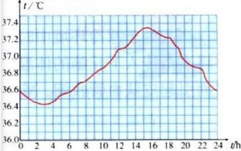 正常人一天体温曲线图 会在34-34度之间正常波动