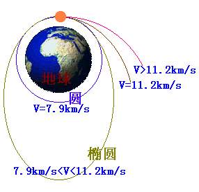 第二宇宙速度是什么 是逃离地球引力的最小速度