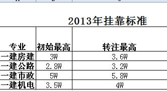一级建造师挂靠多少钱一年 市场挂靠价在1.5万至2.3万左右