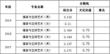 中国传媒大学播音主持录取分数线
