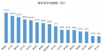 上海最穷的四个区 普陀应该是市区最