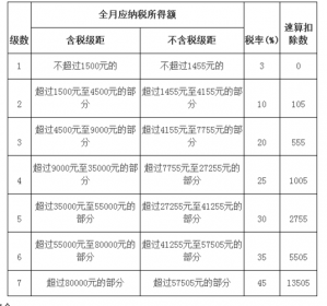 个人所得税最高税率是什么 全月应缴税额超过8个亿的税率为45%