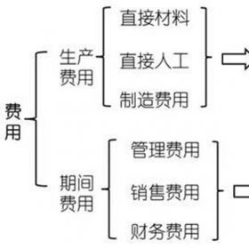 期间费用包括哪些费用 期间费用包括哪三种