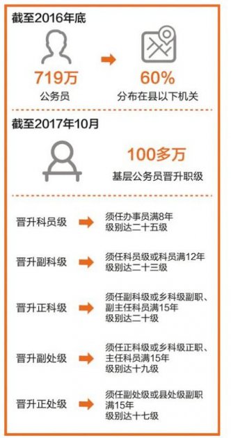 三级主任科员是什么级别 是副科级