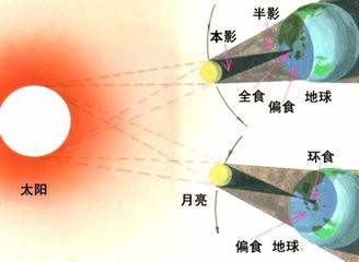 日食形成示意图 诱因是怎么形成的