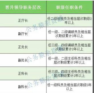 一级科员是什么级别 公务员级别的二十六级至十八级