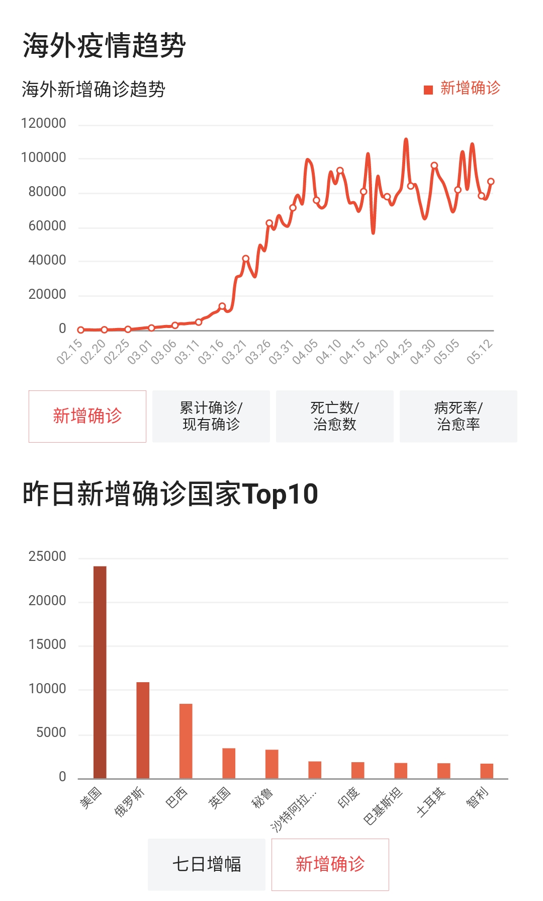 疫情什么时候才能彻底结束 钟老没有预估全球疫情的结束时间