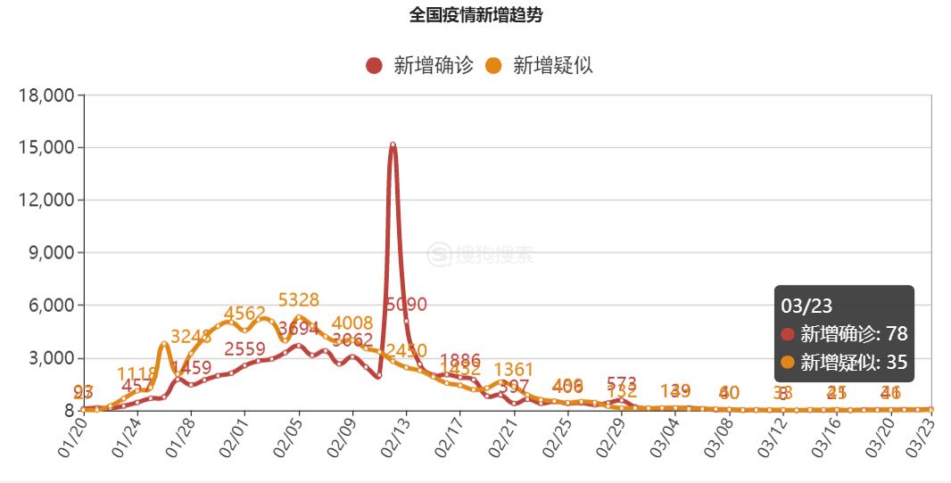 疫情会结束吗 消失的原因并不是疫苗研究出来