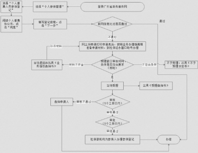 深圳社保个人账户缴费明细如何查询 查询可能会用到的资料
