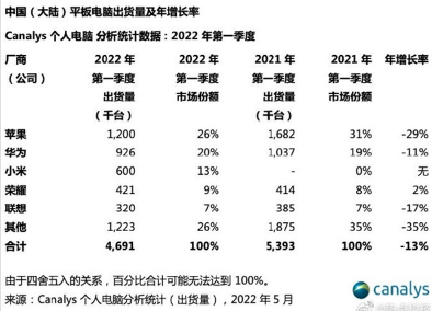 �й���½ƽ�������ͬ���µ�13%��ƻ��ռ�ݰ���