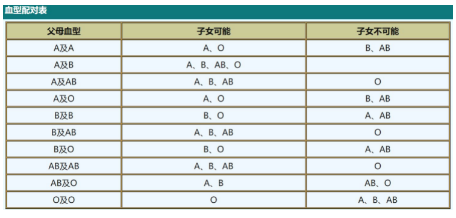 血型配对表图 输血血型配对