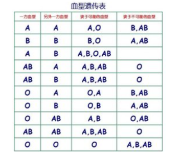 血型配对表图 输血血型配对