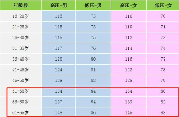 针对46岁到50岁这一范畴的群体,男士一切正常血压数值128/82,女士一切