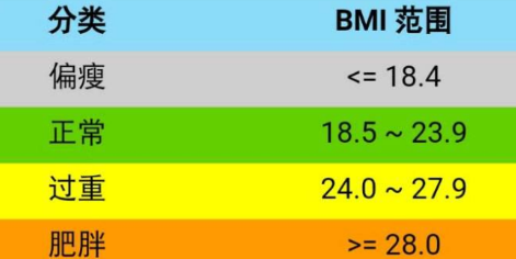 bmi计算公式及标准 bmi数值对我们真的有那么重要吗