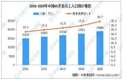 中国人口老龄化最新数据 主要特点有以下几个方面