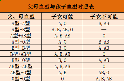 ��ĸѪ���뺢��Ѫ�͵��Ŵ���ϵ Ѫ������ô�Ŵ���