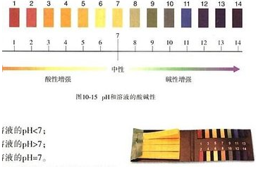ph值对照表 酸碱度ph值对照表男女