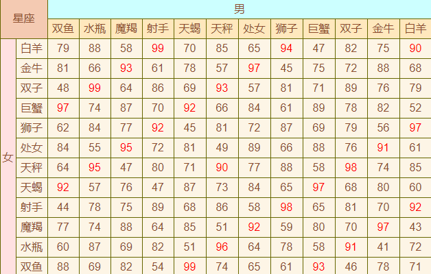 十二星座配对打分 找到和自己合得来的人是不容易的