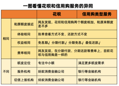 花呗信用购和花呗有什么区别 终于轮到花呗更名