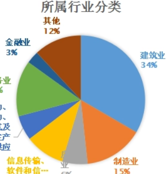 公司所属行业有哪些类型 其分类包括哪些