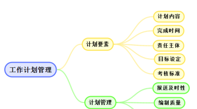 在管理一个企业的时候 怎样做好计划管理