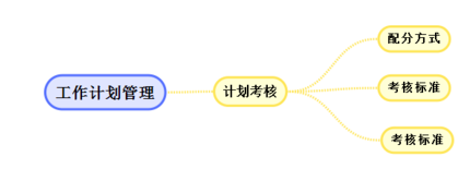 在管理一个企业的时候 怎样做好计划管理