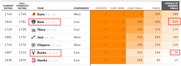篮网绝境逆转雄鹿,杜兰特49分大三双 杜兰特打了47分29秒