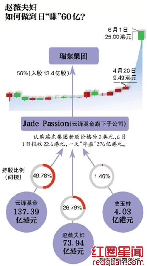 赵薇炒股亏损3亿是真是假 赵薇现在有多少资产