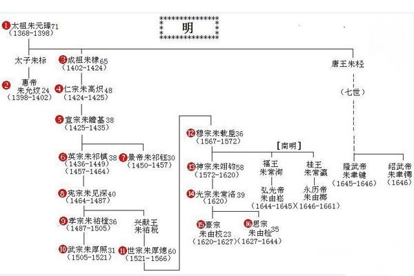 明朝皇帝顺序列表(biǎo)顺口溜 昏庸的皇帝一个比一个多(duō)