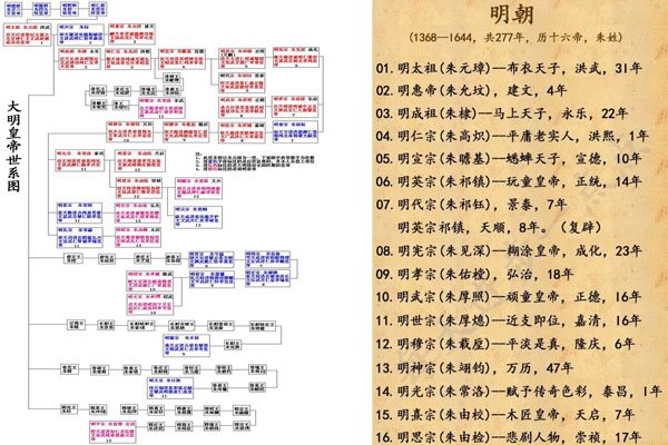 明(míng)朝皇帝顺序列表顺口溜 昏庸的皇帝一个比一个多